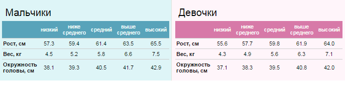 Вес и рост ребенка в 3 месяца Вес и рост ребенка в 3 месяца